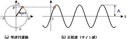 等速円運動と正弦波の関係