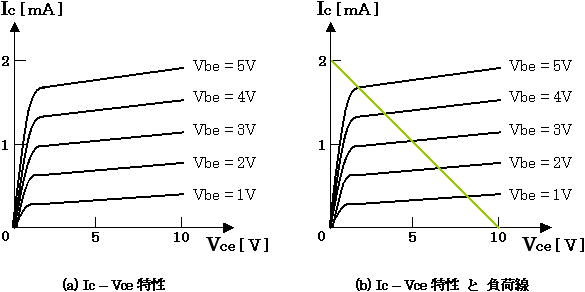 Ic-Vce特性と負荷線