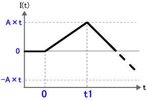 パルス波形を積分する様子(3)