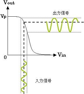増幅回路の信号の歪み(1)