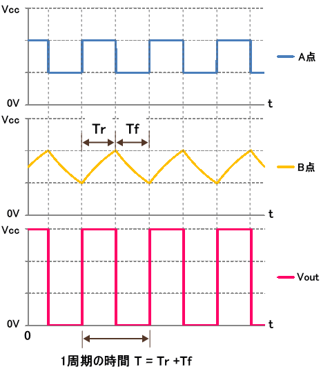矩形波（方形波）発生回路の1周期の時間